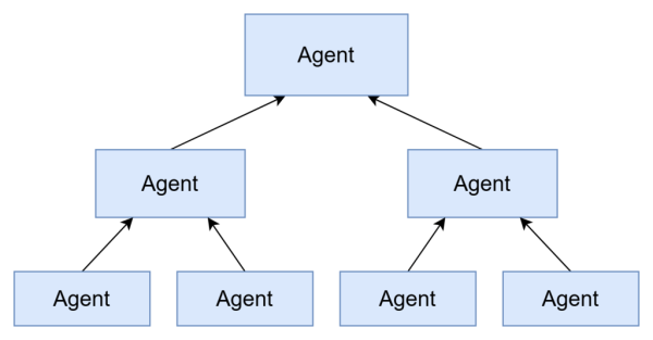 What is agentic AI architecture? Common patterns and when to use them