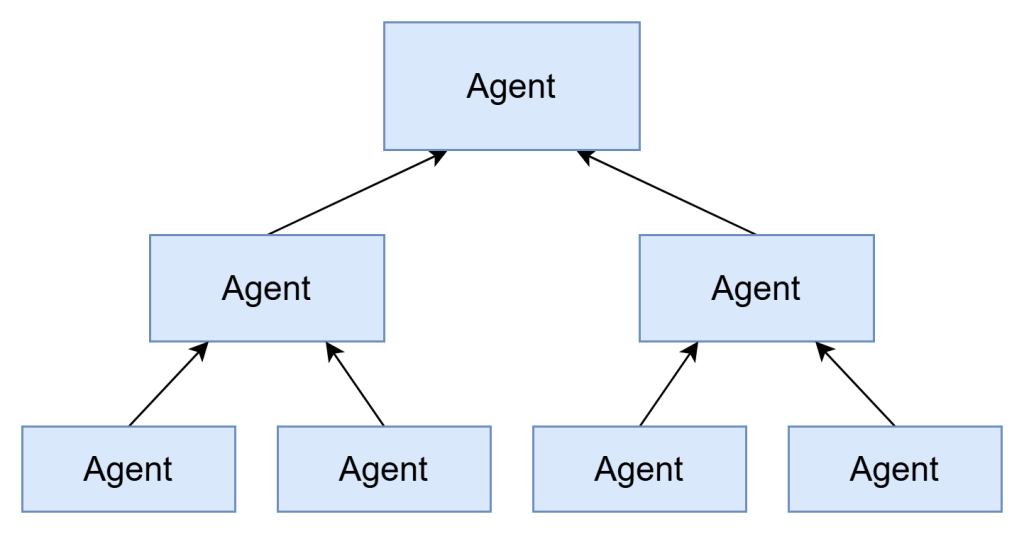 Hierarchical architecture: An organization of agents reports to their supervisors.