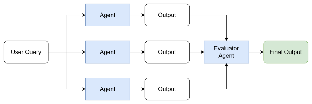 Competitive pattern: Agents compete to produce the best output for the same problem.