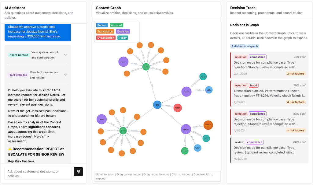 An AI agent traces prior decisions related to the applicant (Decision Trace on the right side of the image), understands the causal relationships between past events (Context Graph in the middle), and justifies its recommendation by citing risk factors (AI Assistant on the left).