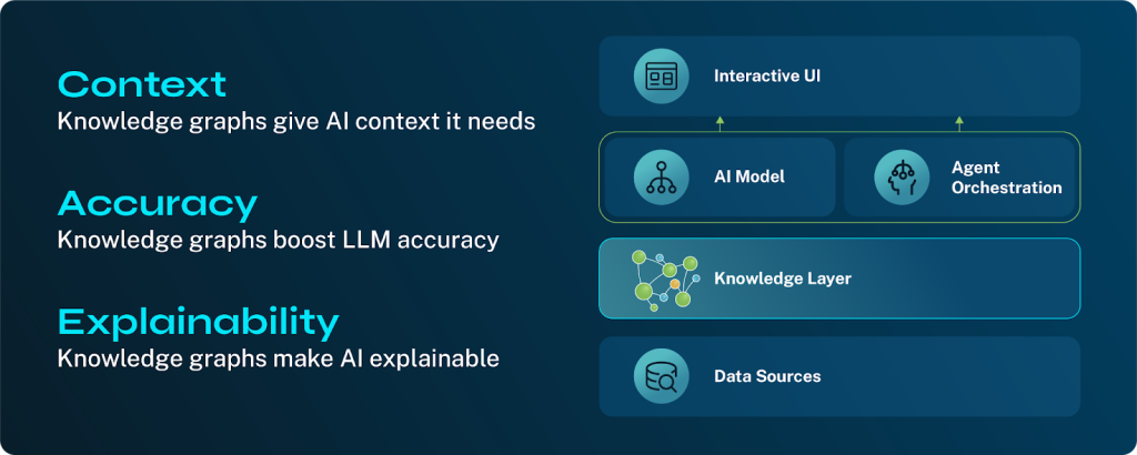 Diagram of a knowledge layer, which is contextual (knowledge graphs give AI context it needs), accurate (knowledge graphs boost LLM accuracy), and explainable (knowledge graphs make AI explainable)