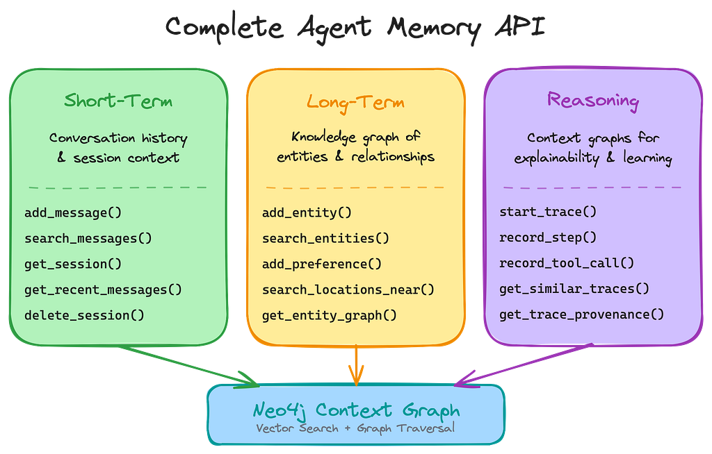 Complete Agent Memory API