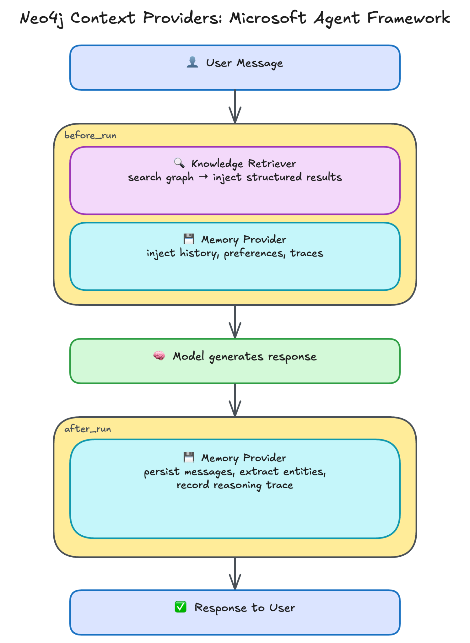 Connected context and persistent memory: Neo4j providers for the ...