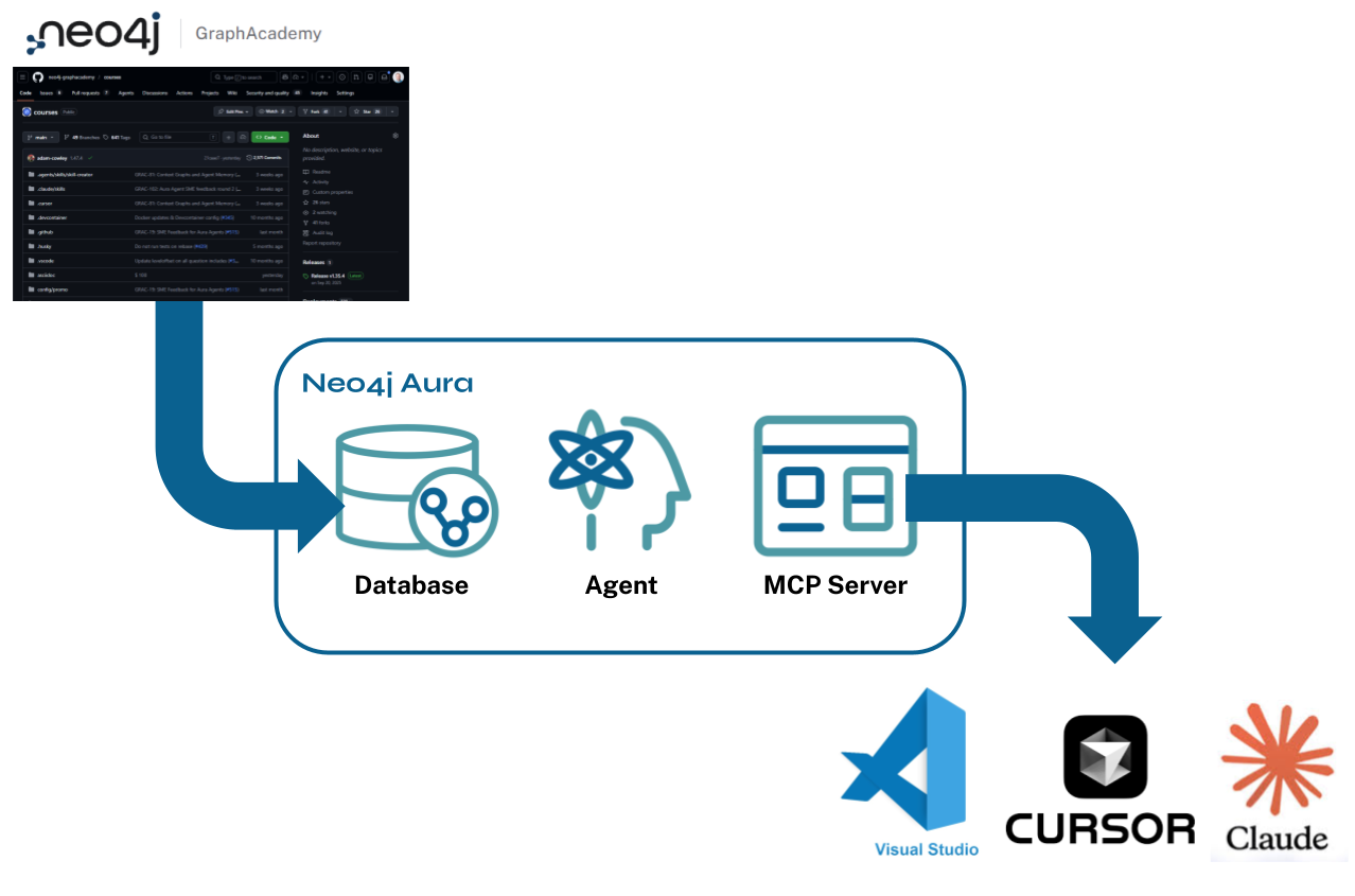 GraphAcademy content is moved into Neo4j Aura, and an Aura Agent used to provide MCP server access to VS Code, Cursor, and Claude agents.