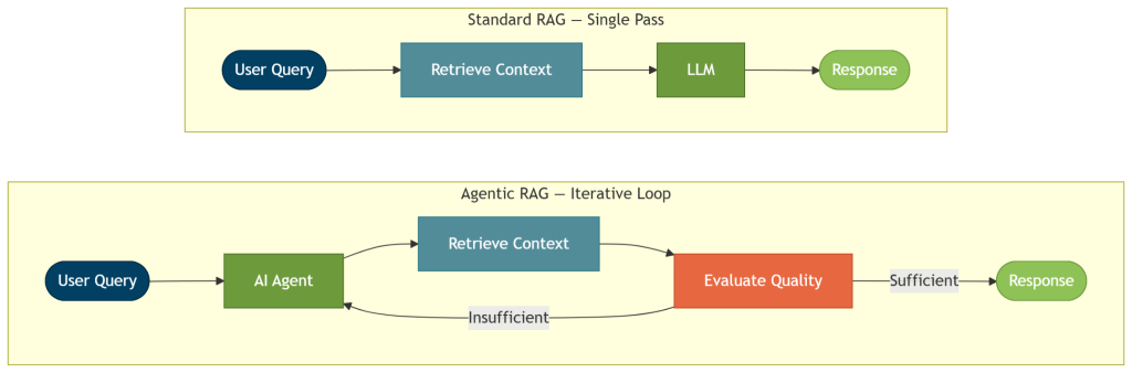 Standard RAG workflow vs. agentic RAG workflow.