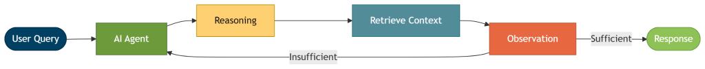 ReAct RAG goes through the reasoning, retrieval, and observation loop before generating a response.