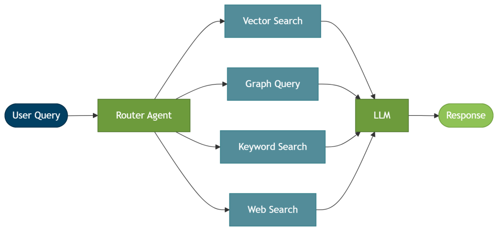 Router RAG directs each query to the right source, tool, retriever, or agent before generation begins.