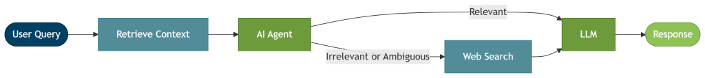 Corrective RAG falls back to an alternative source when retrieved context from the primary source is irrelevant or ambiguous.