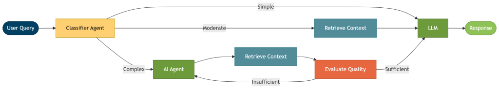 Adaptive RAG classifies the query into different levels of complexity.