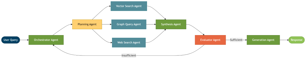 A multi-agent collaboration design pattern.