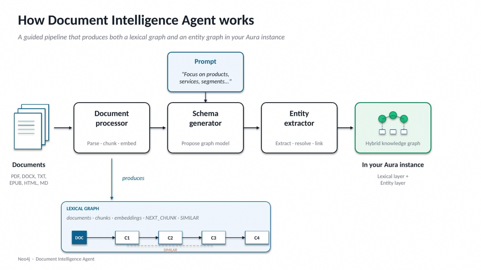 Introducing Document Intelligence: From documents to a knowledge graph ...