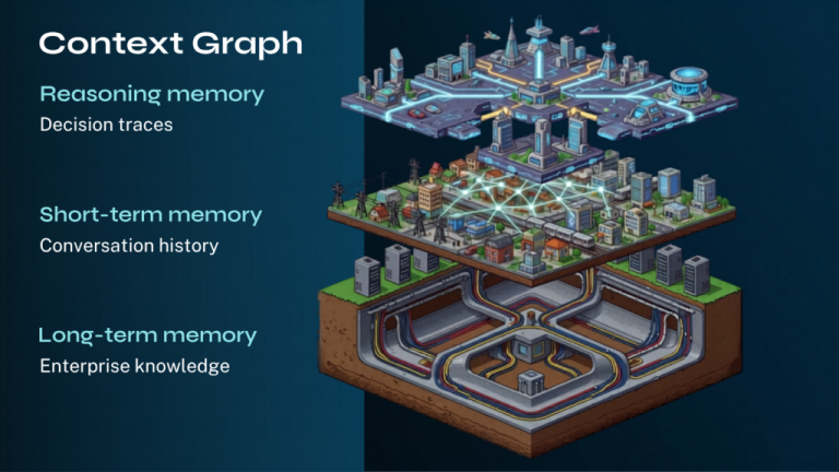 Context graphs: Why AI agents need three types of memory