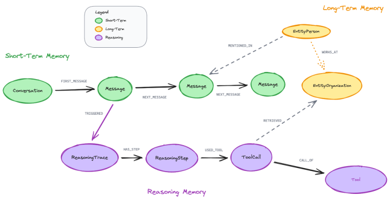 Context graphs: Why AI agents need three types of memory