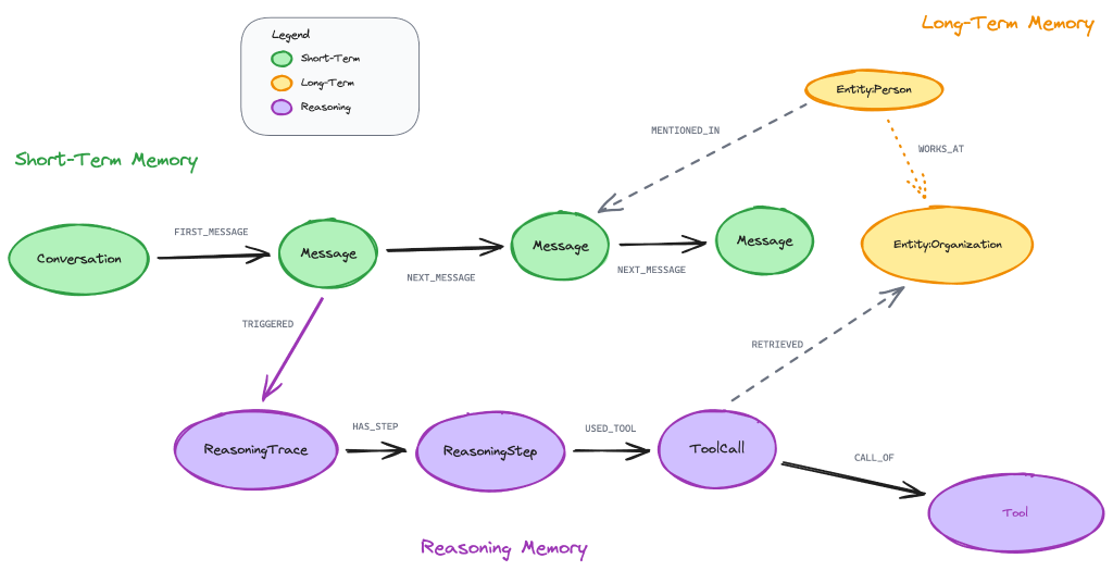 Knowledge graph of short-term, long-term, and reasoning memory.