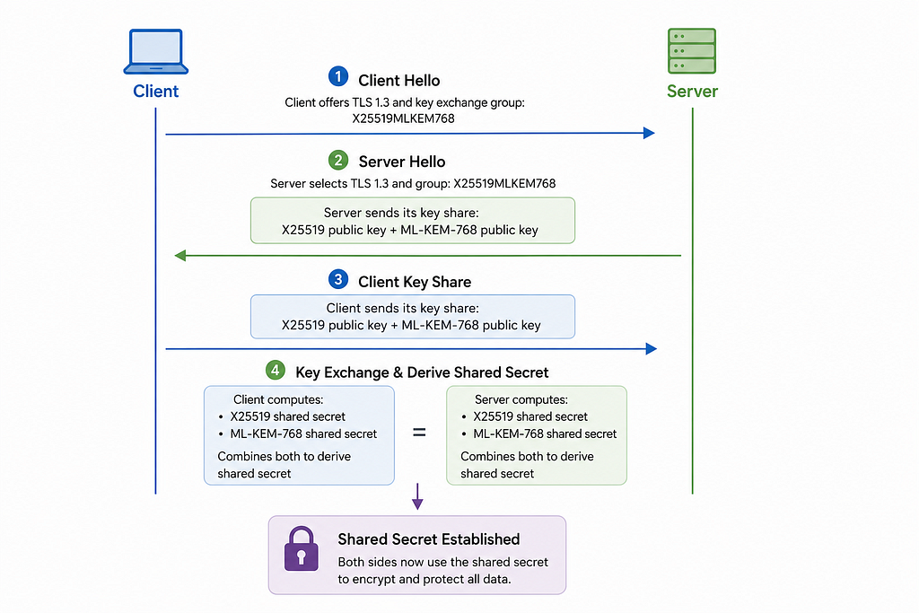 Hybrid Key Exchange