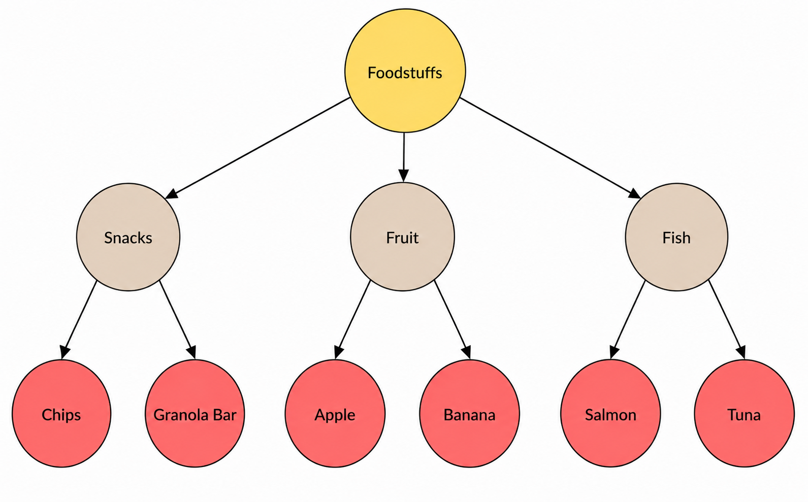 Hierarchical tree diagram showing an e-commerce product taxonomy.