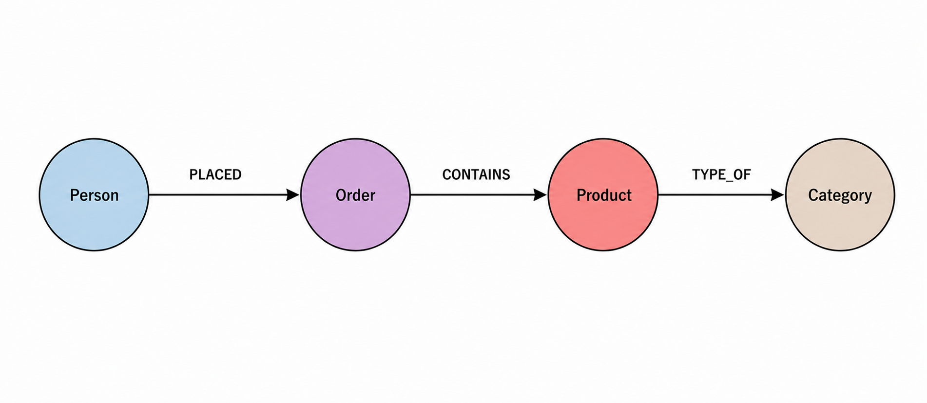 An ontology captures the business rules and meanings of an e-commerce platform.