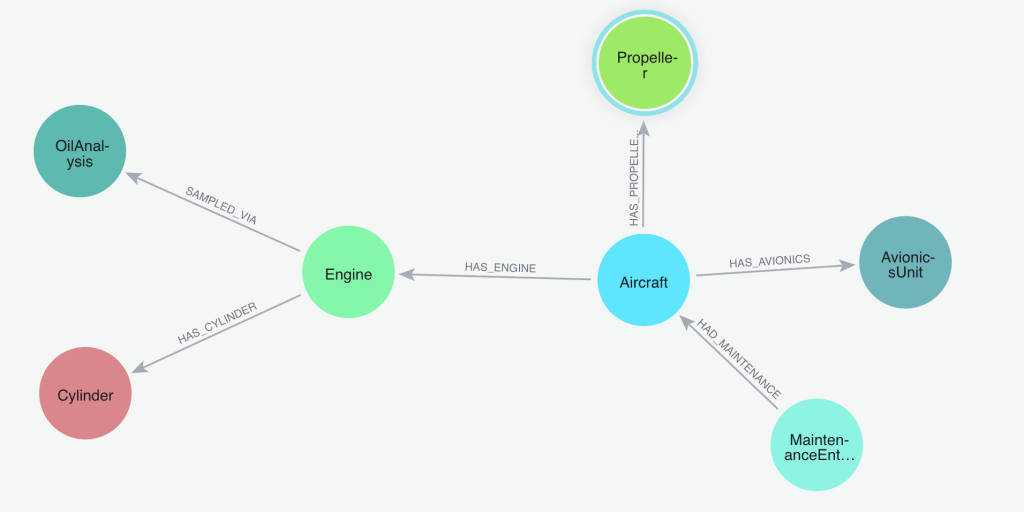 The knowledge graph schema of the airplane digital twin.