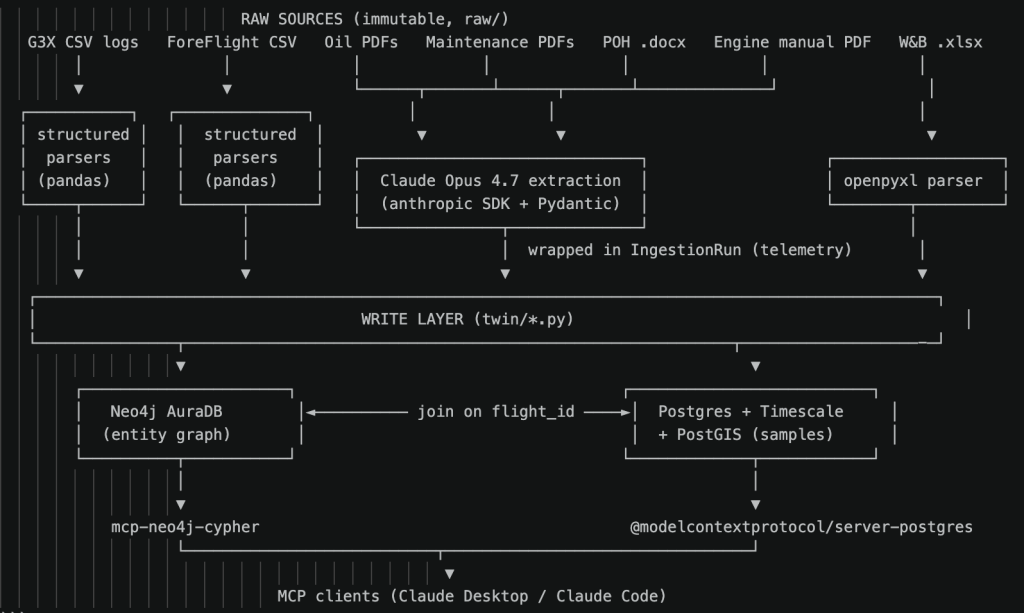 Architecture diagram of the airplane digital twin.