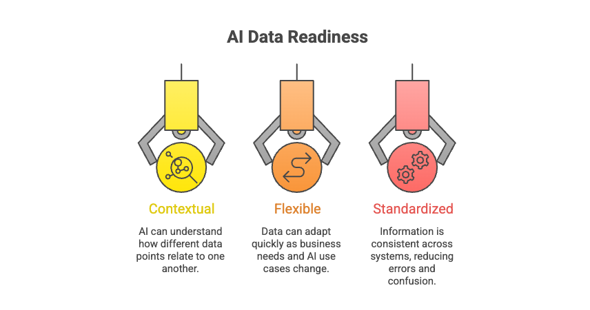 A diagram showing the three qualities of AI-ready data: contextual, flexible, and standardized.