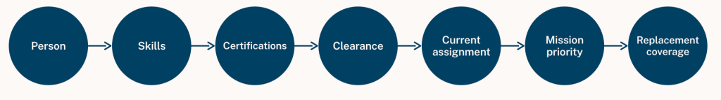 Operational decisions require traversing relationships. A deployment decision is a chain of dependencies.