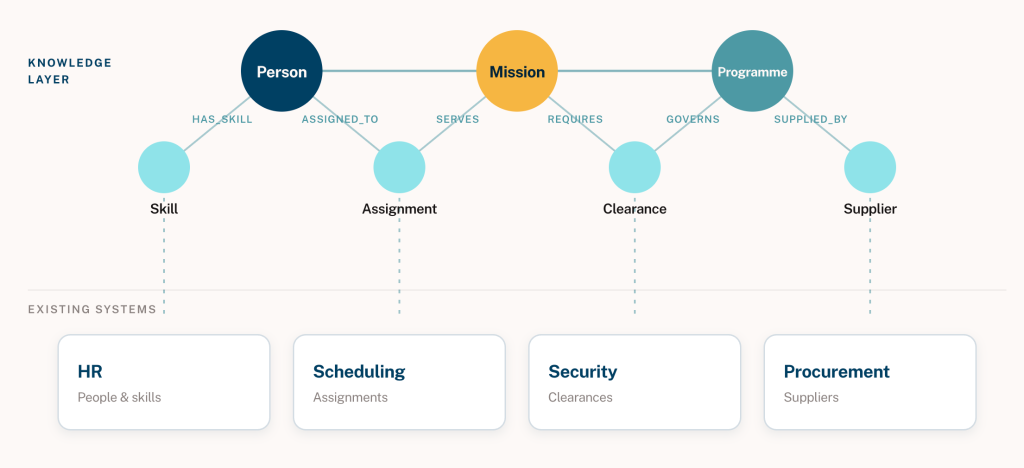 Neo4j’s Graph Intelligence Platform approaches this differently, building a knowledge layer across existing workforce systems.