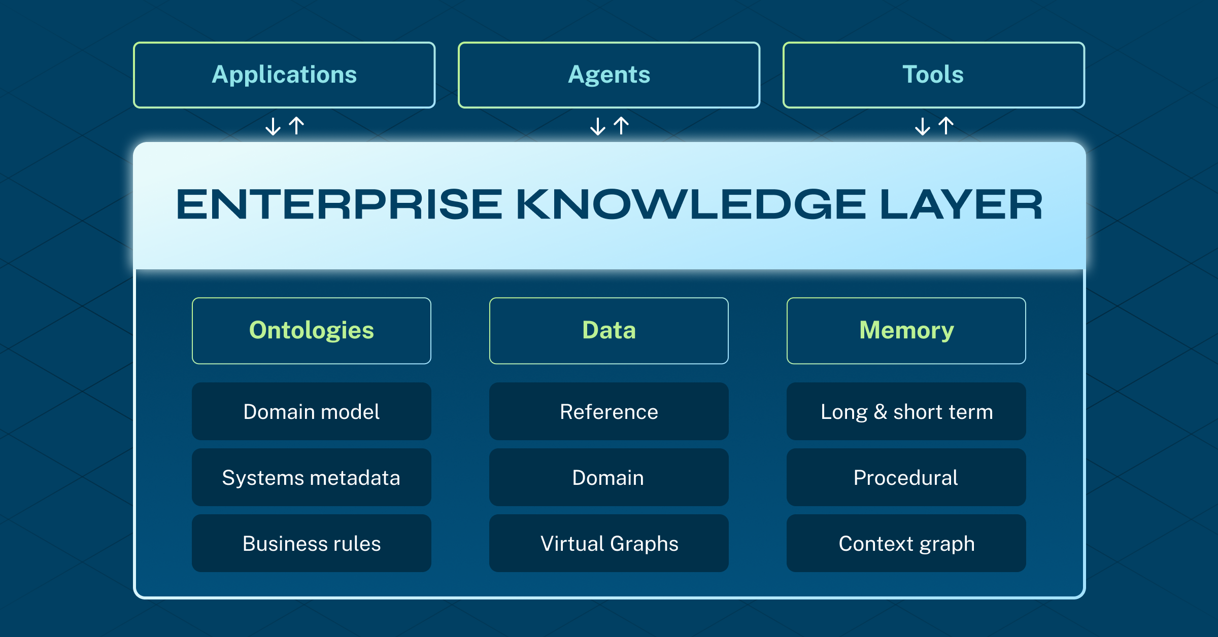 Chart of the Enterprise Knowledge Layer spanning ontologies, data, and memory.