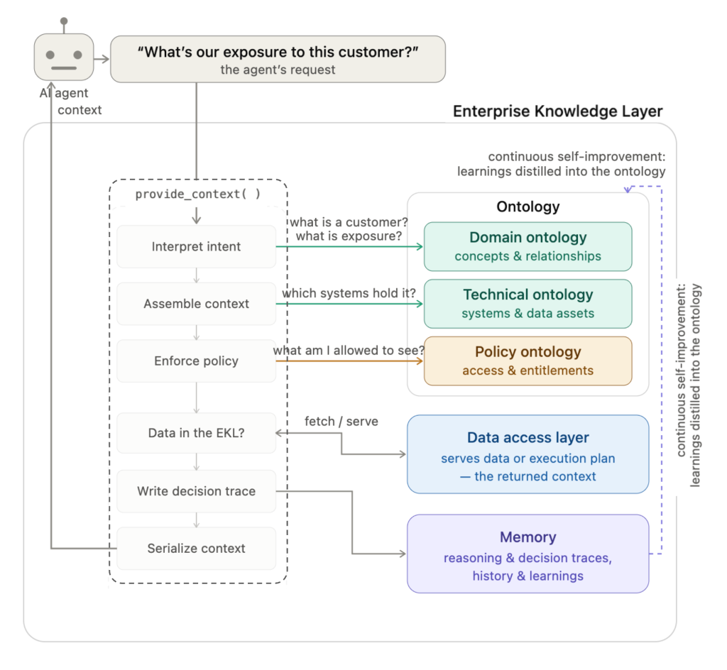 Diagram of how the Enterprise Knowledge Layer works