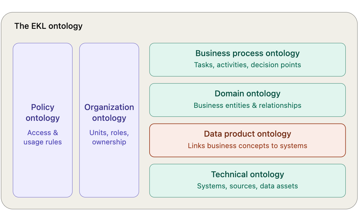 Diagram of what is in the EKL ontology, including policy, organization, business process, domain, data product, and technical