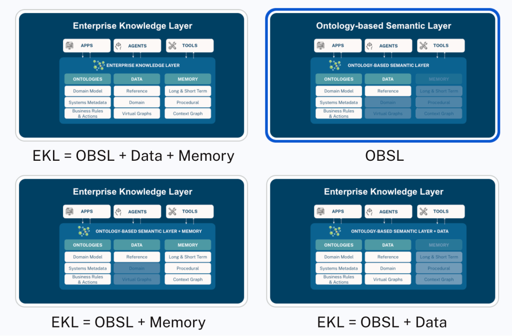 Four charts: EKL = OBSL + Data + Memory; OBSL; EKL = OBSL + Memory; EKL = OBSL + Data