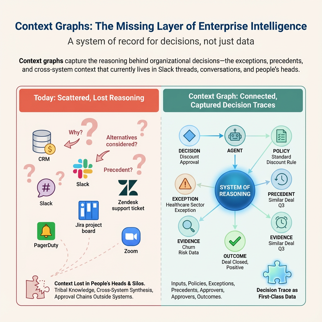 Diagram comparing scattered reasoning across systems with a connected context graph that captures decision traces, policies, evidence, precedents, and outcomes.