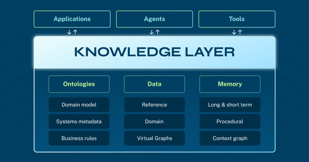 Chart of the knowledge layer comprising ontologies, data, and memory