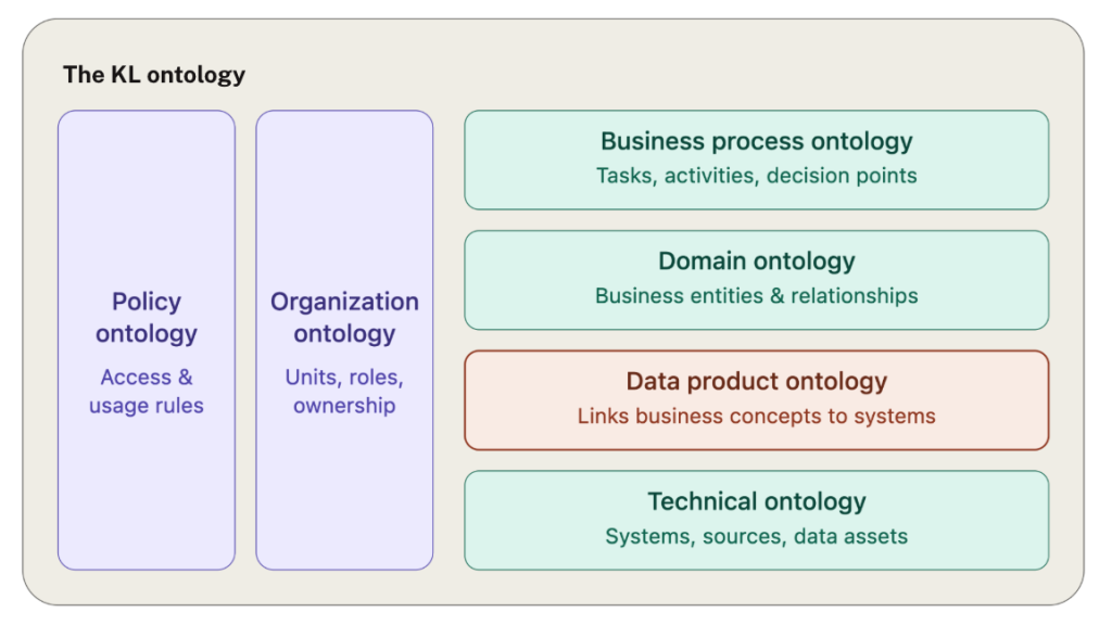 The knowledge layer ontology comprises policy, organization, business process, domain, data product, and technical.
