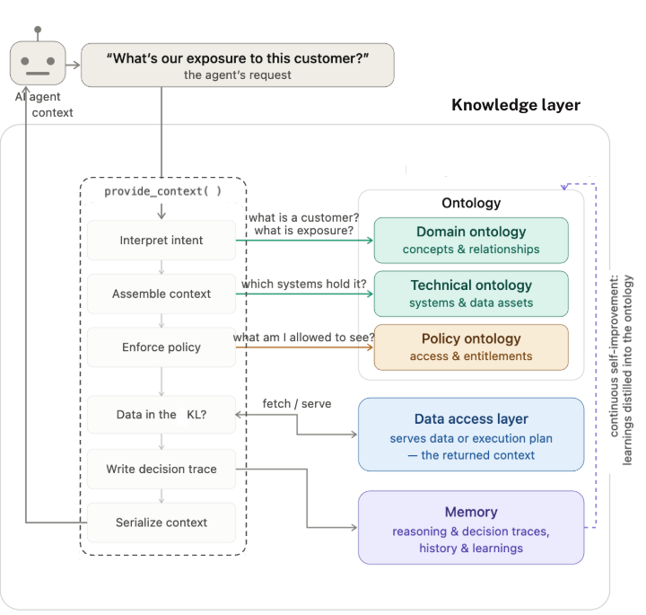 Flow chart of how the knowledge layer works, starting with the question, "What's our exposure to this customer?"