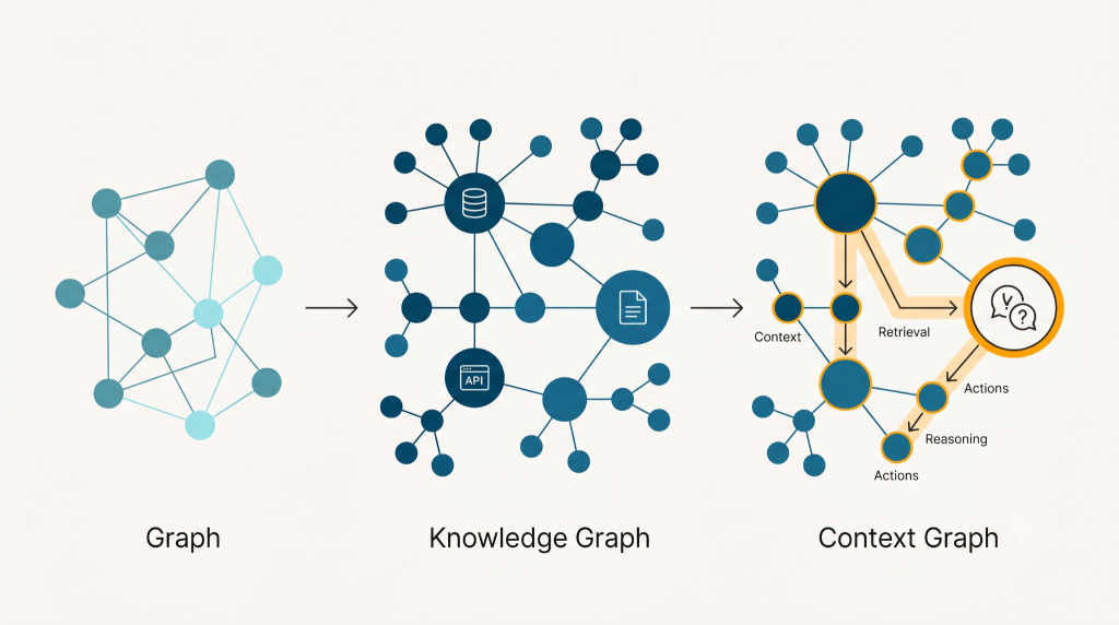 Illustration comparing a graph, a knowledge graph, and a context graph and showing how each adds more context and meaning.
