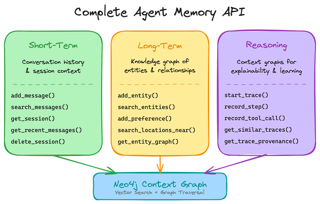 Diagram showing the Neo4j Agent Memory APIs for reading and writing the three memory layers of a context graph.