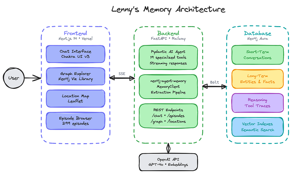 Architecture diagram of the Lenny&rsquo;s Memory application using Neo4j Agent Memory and a Neo4j context graph.