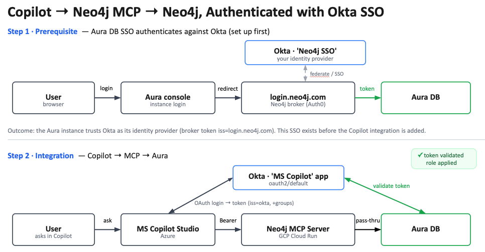 Secure GraphRAG: Wiring Microsoft Copilot Studio to Neo4j with per-user Okta SSO
