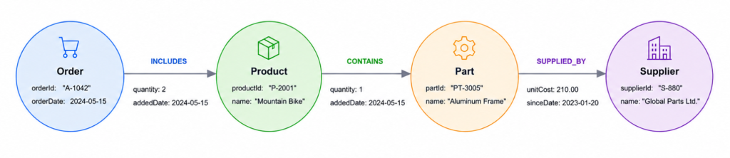 A graph of a supply chain with nodes, relationships, and properties.