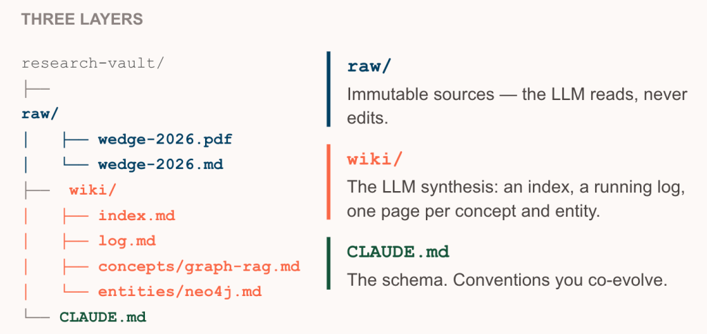 Three layers of Karpathy's LLM wiki: raw/, wiki/, and CLAUDE.md