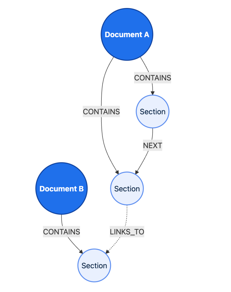 A graph consists of nodes for documents and sections, relationships for containment (what's inside what), reading order (what follows what), and links (what references what).