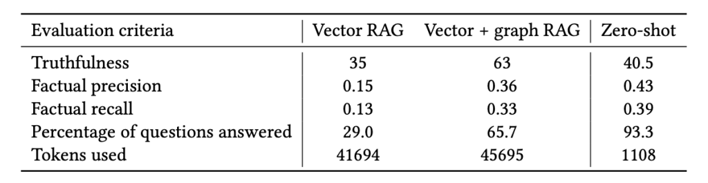 Table of the evaluation criteria of the NICD report on reducing AI hallucinations.