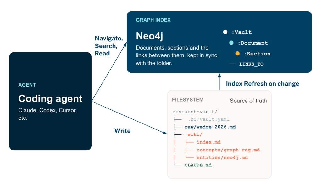 Flow chart on how to easily build your wiki graph with ki