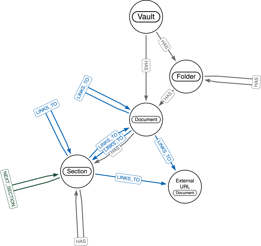 The ki data model, consisting of Vault / Folder, Document, Section, :HAS, :NEXT_SECTION, and :LINKS_TO