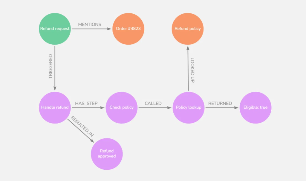 Graph showing a refund request connected to an order, policy check, policy lookup result, and refund approval.