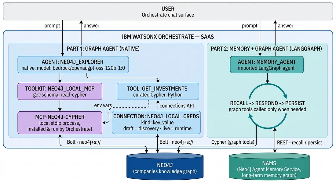 Building a Neo4j Memory and Graph Agent for IBM watsonx Orchestrate