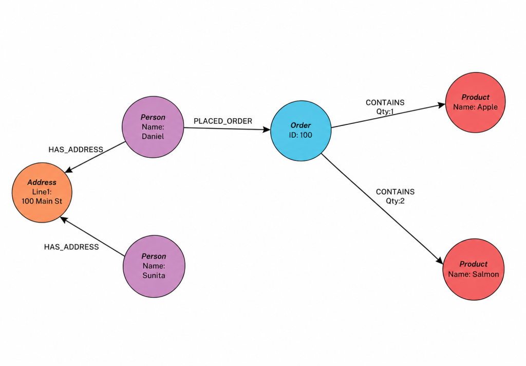 A graph that describes how customers, an address, an order, and products are related to each other.