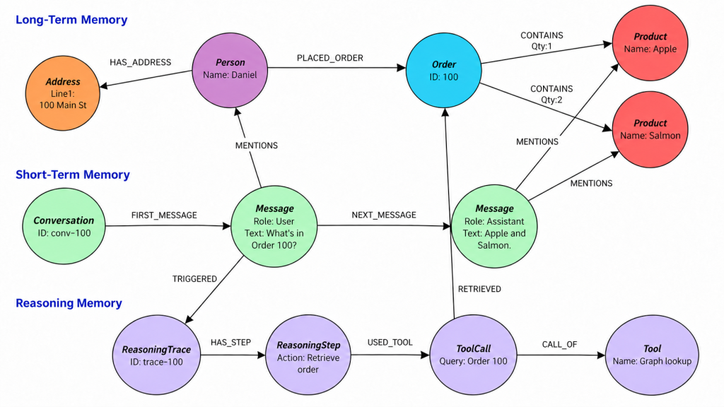 A context graph helps bridge that gap by providing an interconnected view of enterprise knowledge (from the knowledge graph), conversation history, and decision traces.