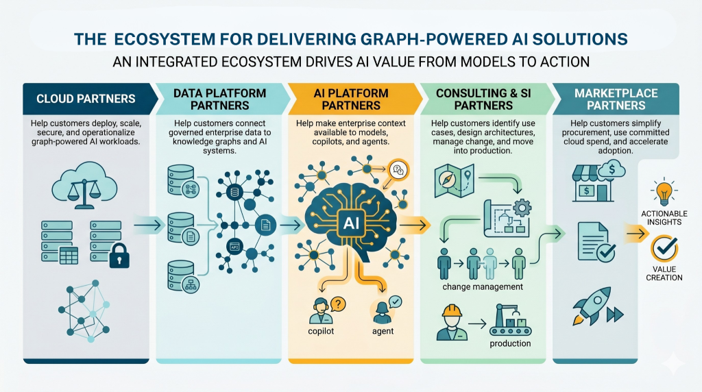 The ecosystem for delivering graph-powered AI solutions comprises cloud, data platform, AI platform, consulting and SI, and marketplace partners.