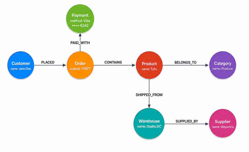 Graph visualization diagram showing labeled Customer, Order, Product, Category, Supplier, Warehouse, and Delivery nodes connected by labeled relationships.